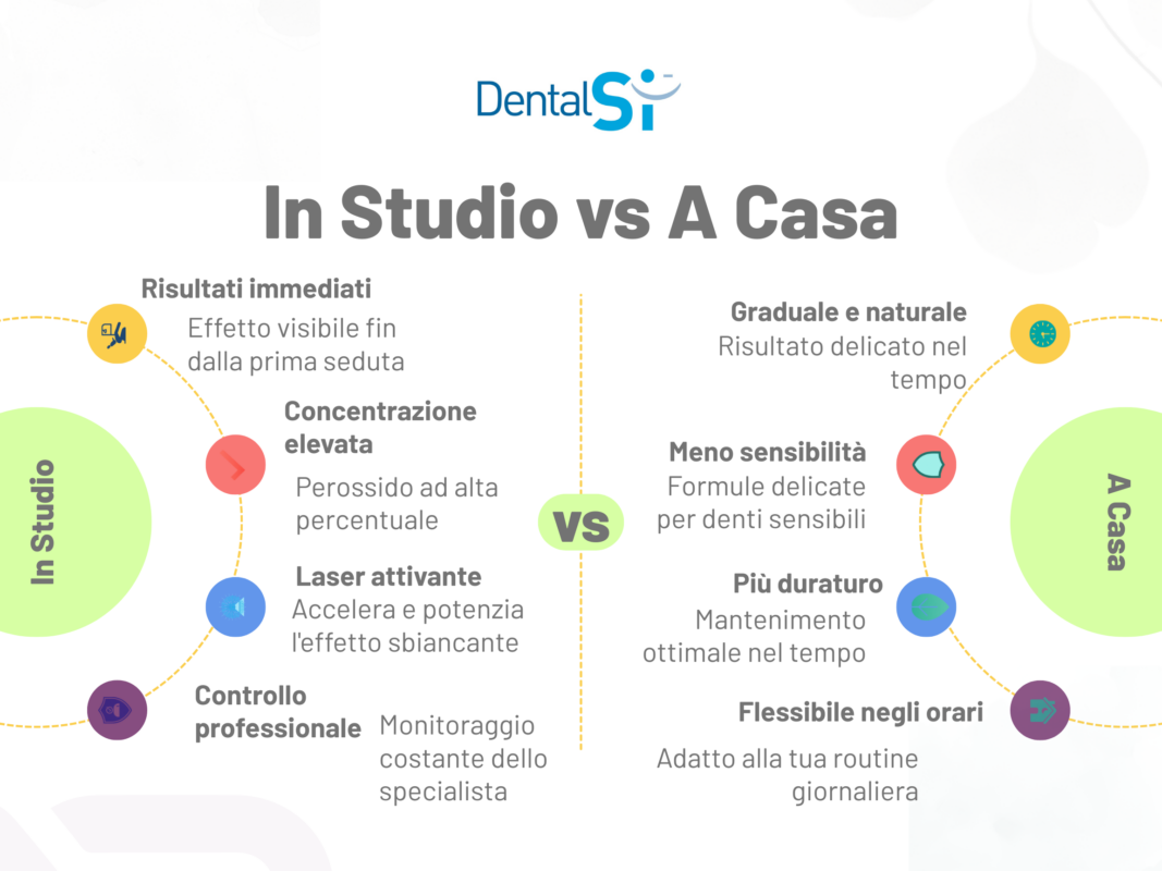 confronto sbiancamento in office domiciliare vantaggi svantaggi