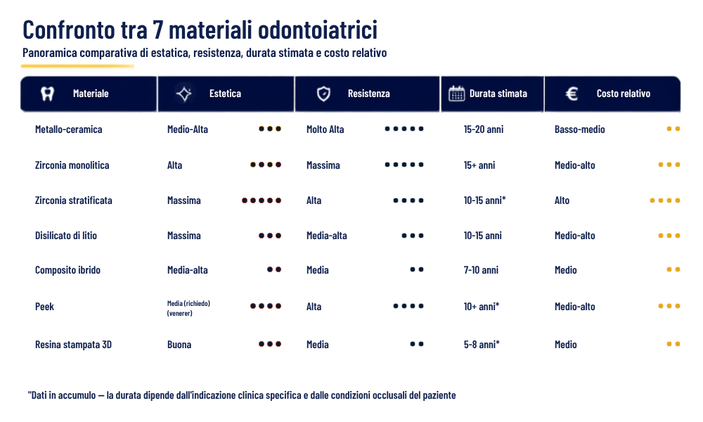confronto materiali protesi fissa zirconia disilicato composito PEEK stampa 3D tabella